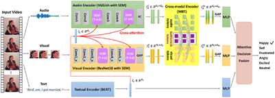 Multimodal interaction enhanced representation learning for video emotion recognition